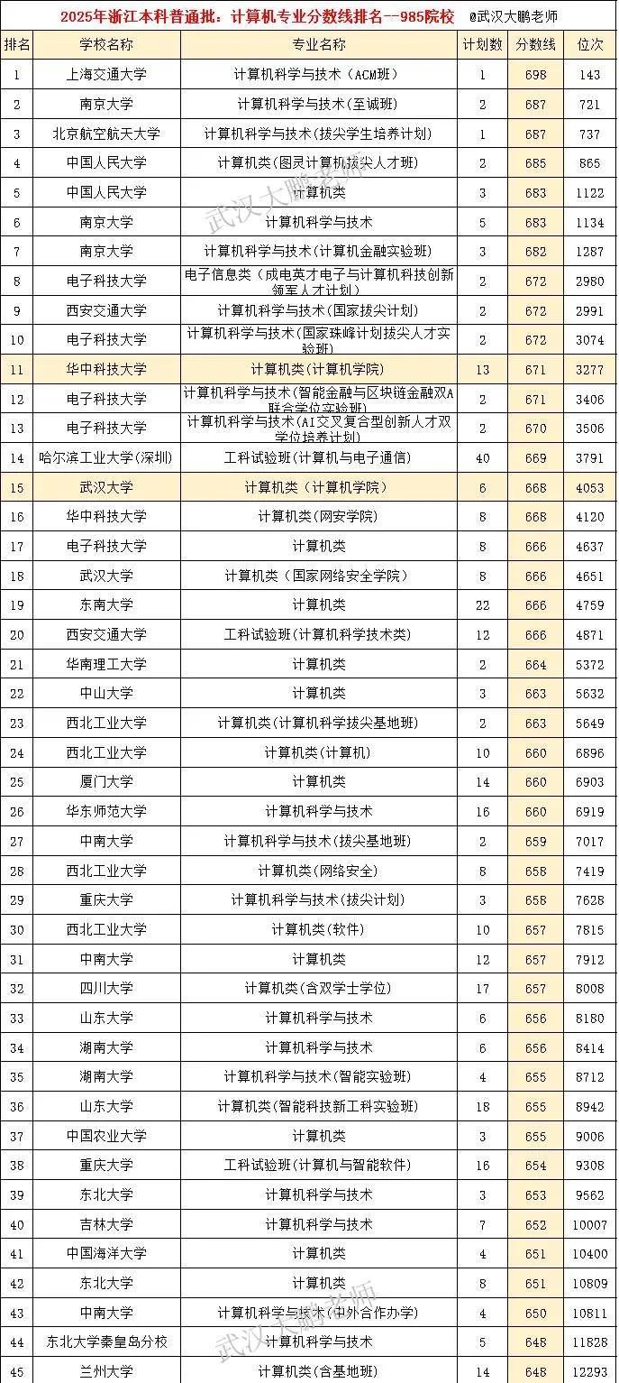 最新的2025浙江省计算机专业985投档线出炉，你觉得实至名归嘛？上交大计算机
