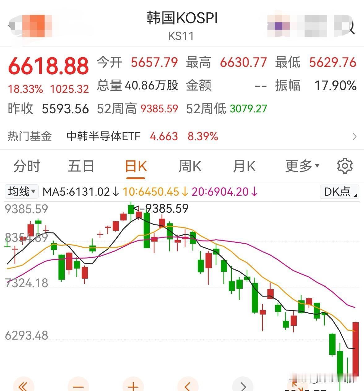 韩国暴涨18%：四重利好共振，平准基金还没来。如何影响A股？今天韩股这根大阳