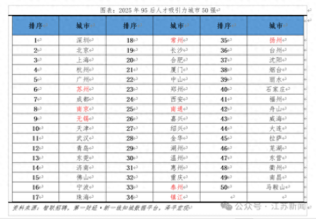 中国城市95后人才吸引力排名出炉! 江苏三市位列前十