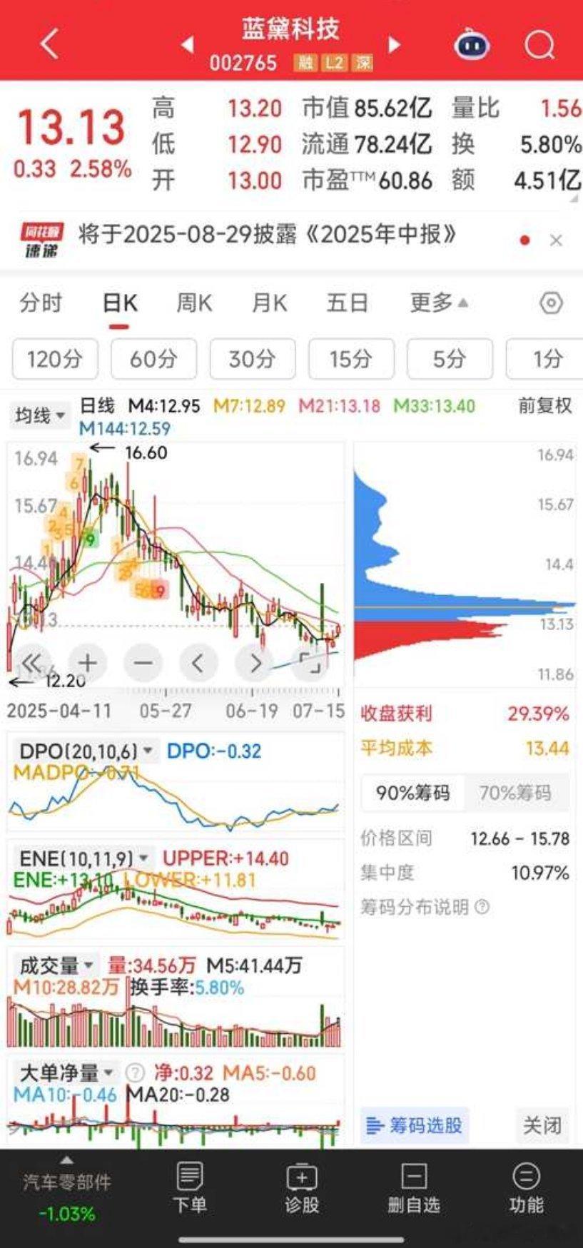 【相当安全的一票】蓝黛科技，相当安全的一票，现价持有几乎是稳赚的概率。股票[超话