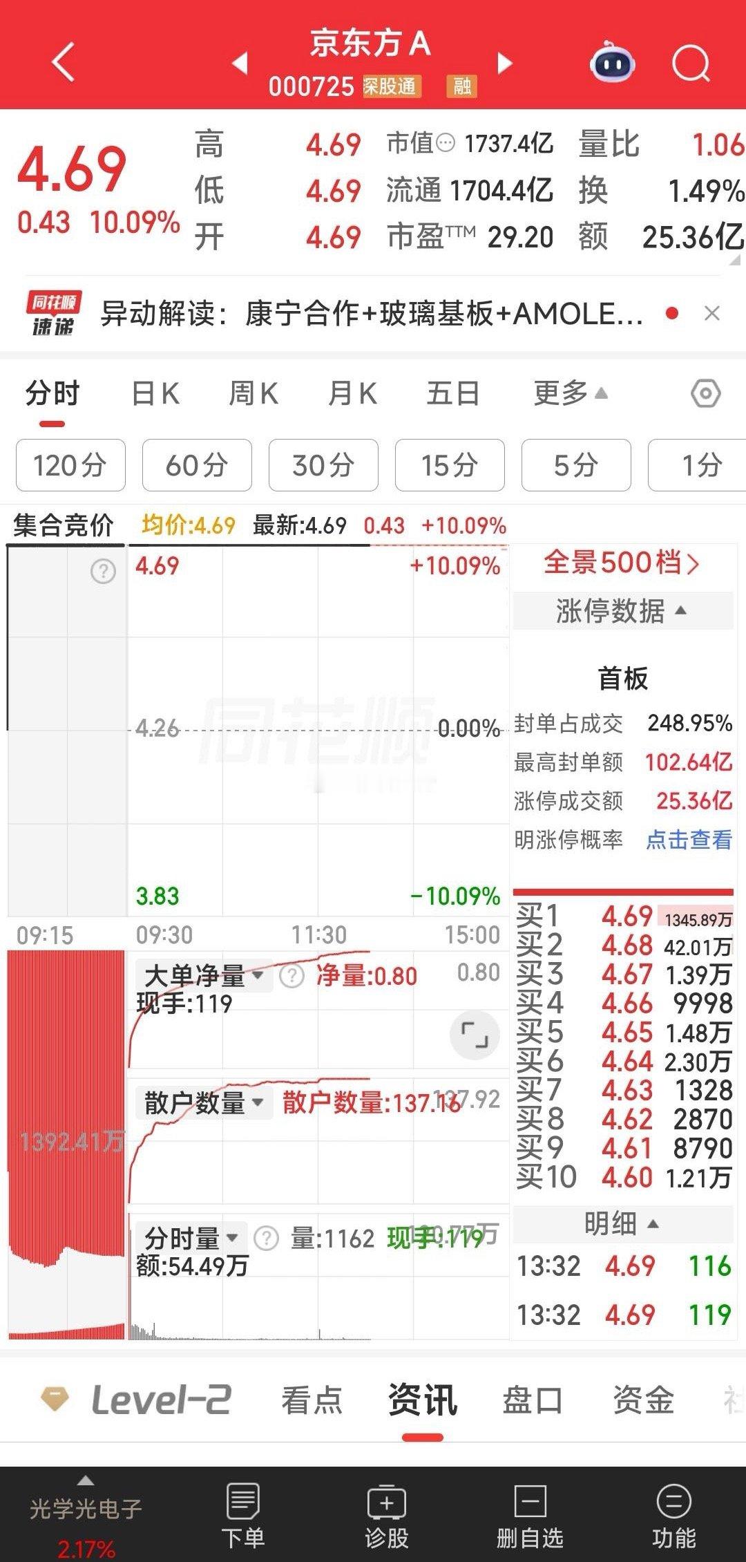 京东方A的封单有些夸张哦