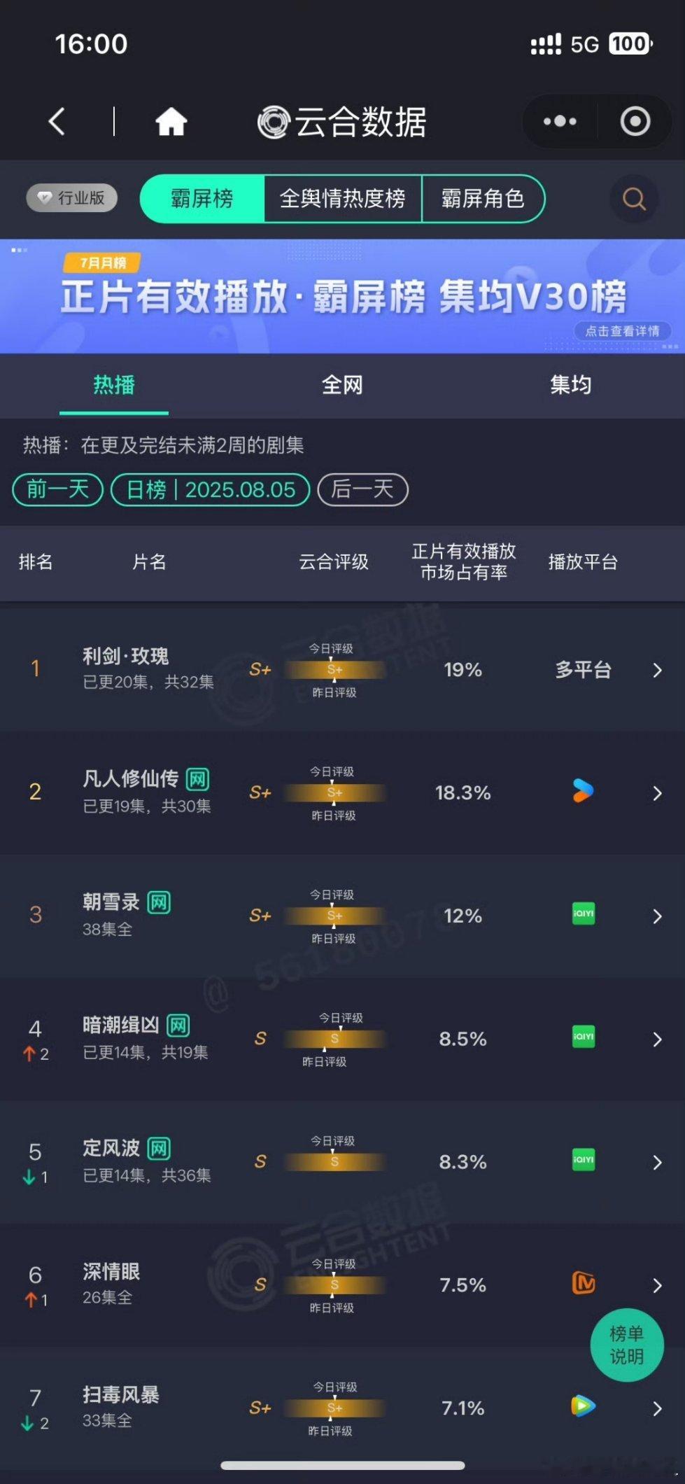 今日云合《利剑玫瑰》继续登顶，市占率19%，芝麻开花节节高，继续努力，期待破20