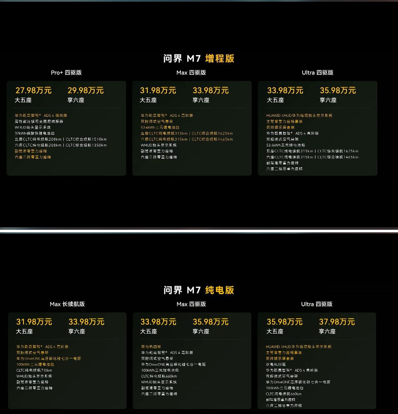 全新问界M7正式售价27.98-37.98万元其中增程版27.98-35.9