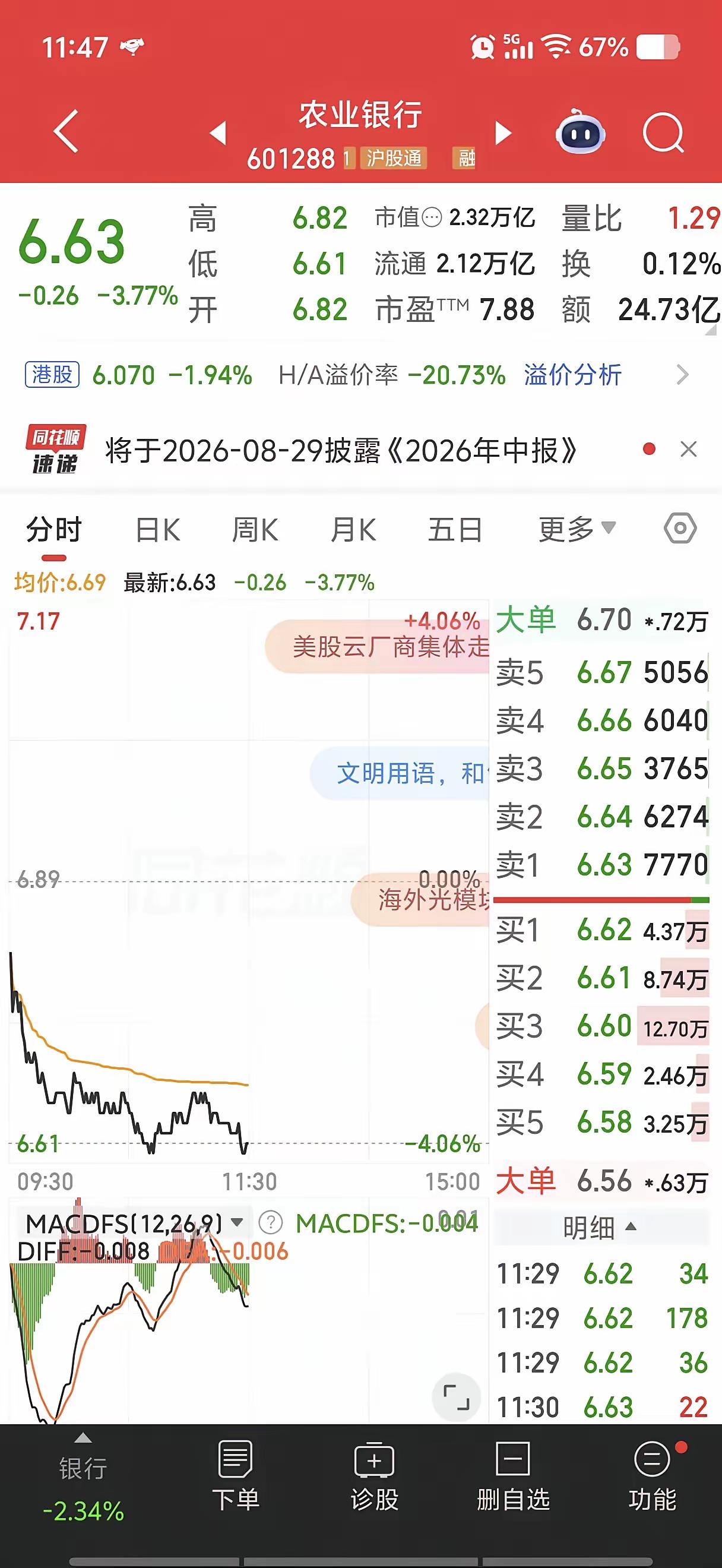 高股息也躲不过大跌，农行今天直接干跌接近4个点。。。。​​万万没想到，稳如老狗