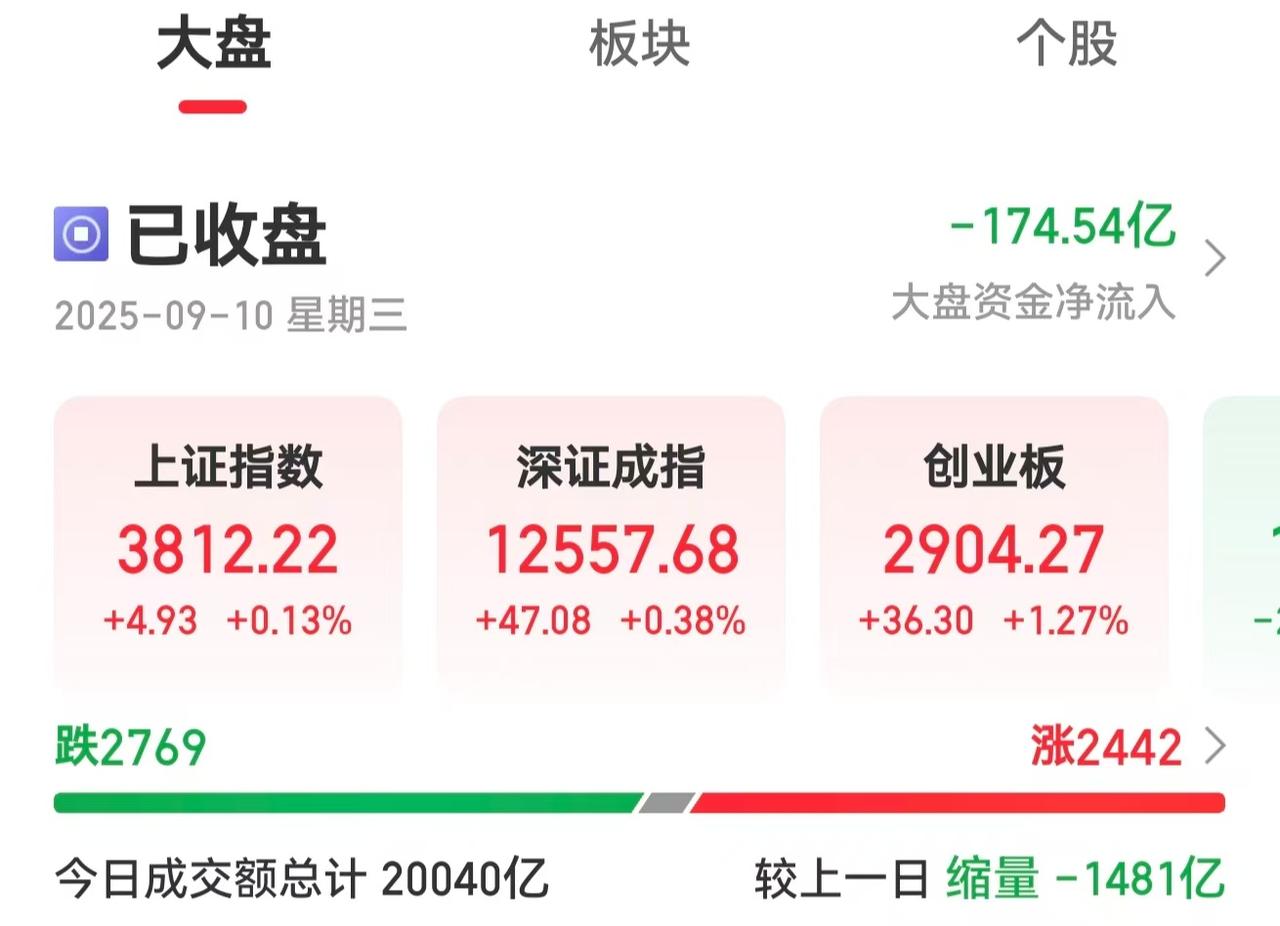 今天A股的反弹走势真的太弱了，完全不符合预期啊！昨天晚上美股反映中国资产价格