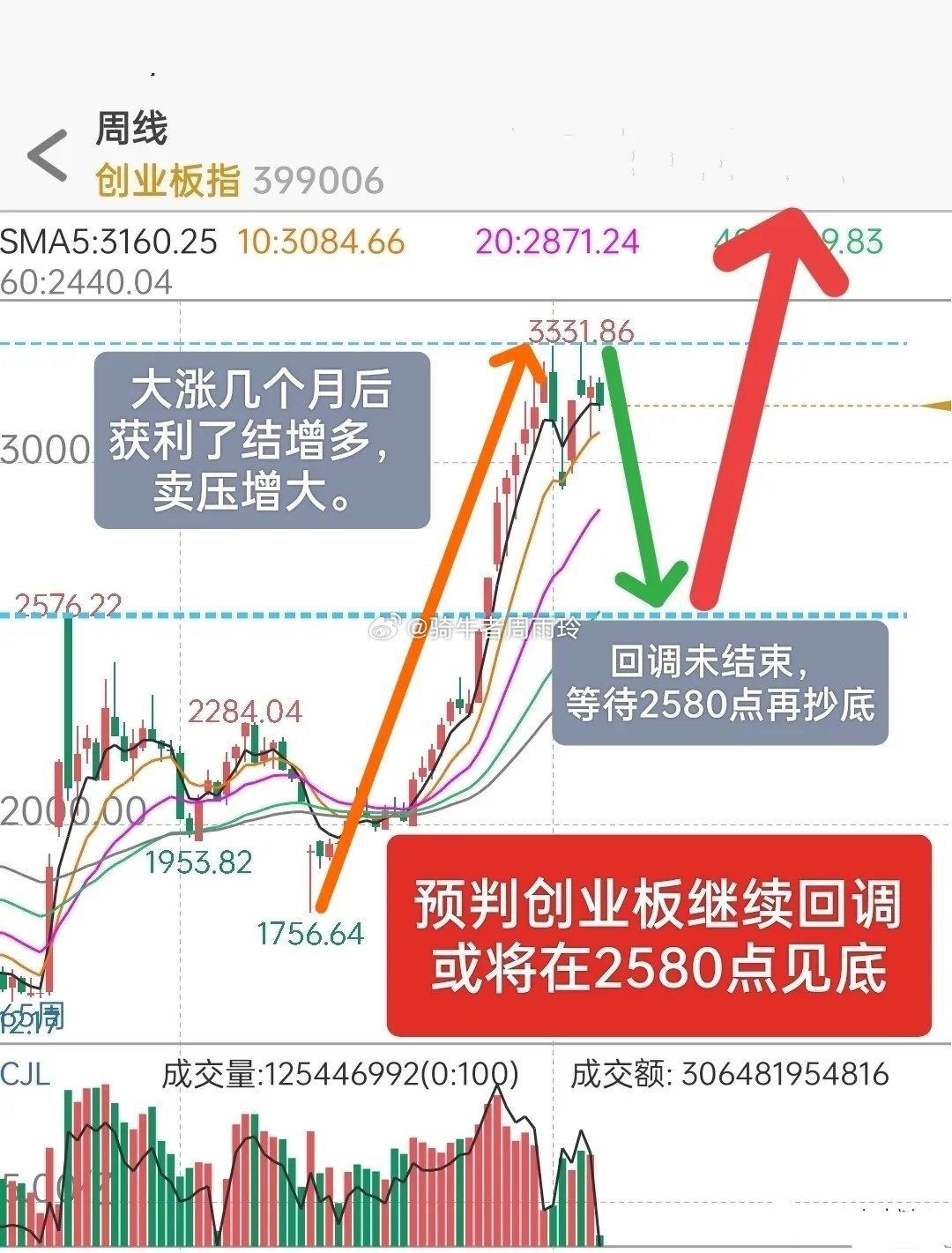 A股冲高回落暗藏玄机！创业板或跌至2580，现在抄底等于踩坑？