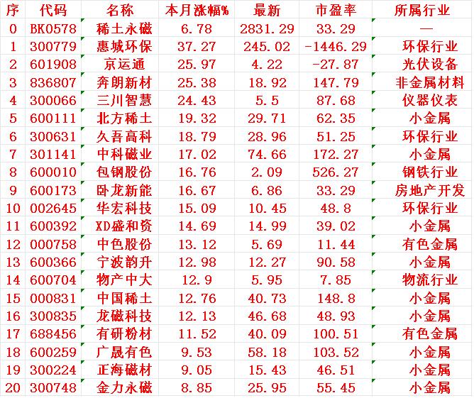 稀土永磁概念，七月月以来涨幅20强1惠城2京运3奔朗4三川5
