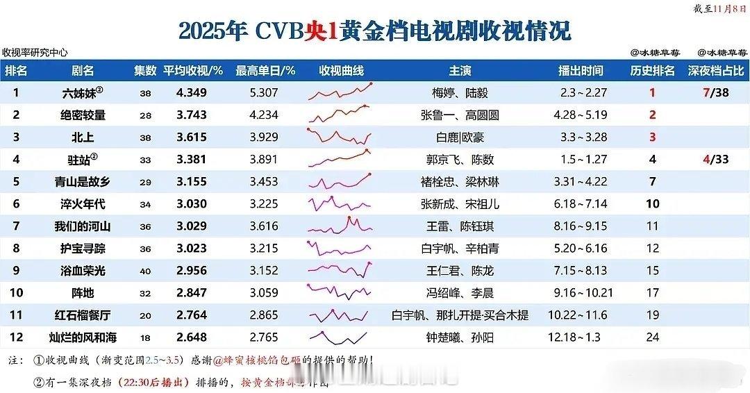 央视一套正常黄金档排播，没有晚上九点档单集，没有深夜档的70%都能CVB破3一