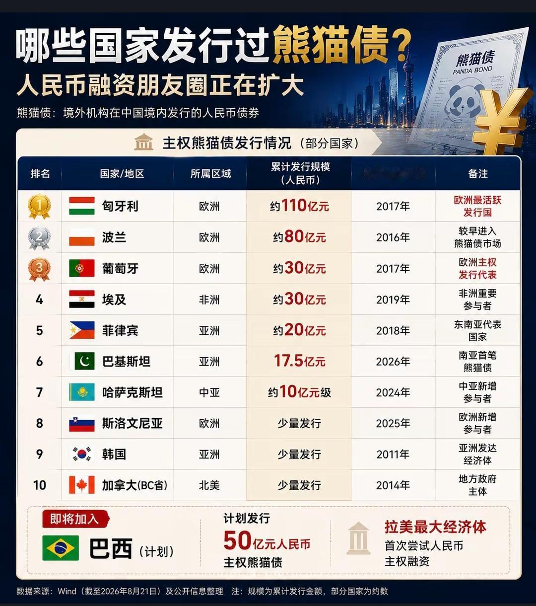 竟然有这么多国家来东大发行过熊猫债！熊猫债就是外国机构来我国境内，借人民