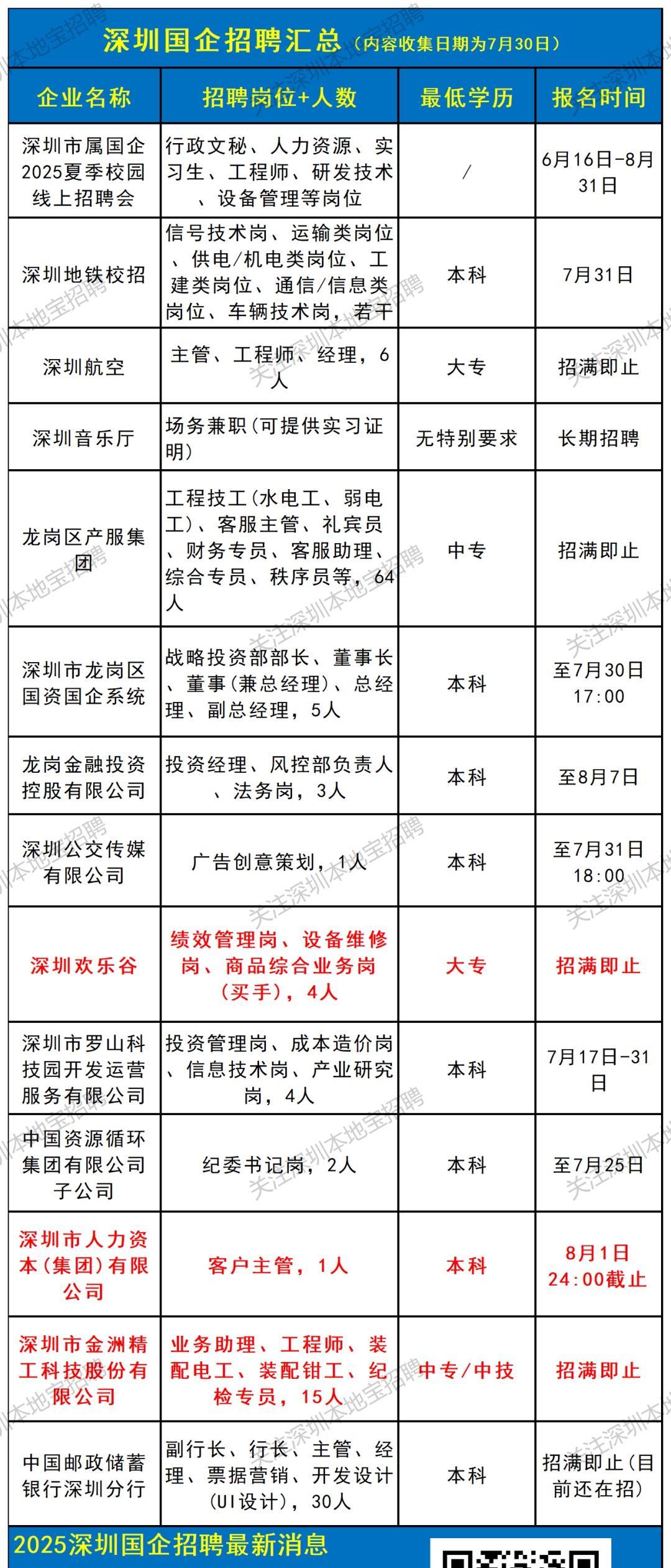 好消息：深圳最新国企招聘总汇来了！（信息采集日期7月30日）。深圳最新国企招聘