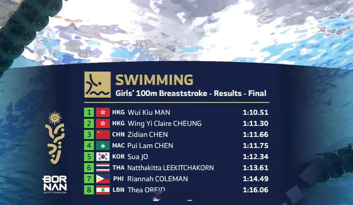 亚洲青年运动会女100蛙决赛文荟乔1:10.51张颖怡1:11.30陈姿佃