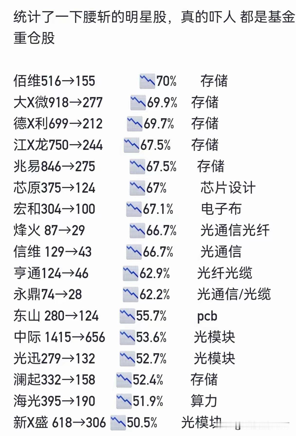 可怕的科技股，到底什么时候能企稳？从高点到现在很多已经跌去了60～70%，如果再