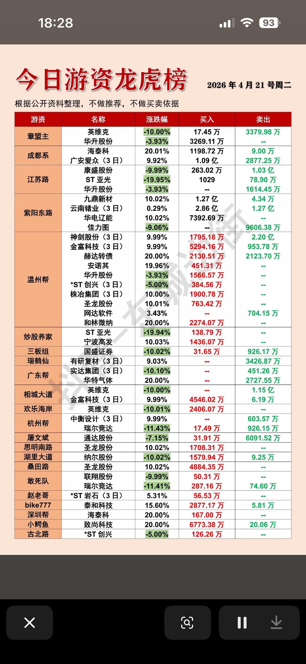 2026年4月21日游资龙虎榜，揭秘大资金动向！2026年4月21日的游资龙