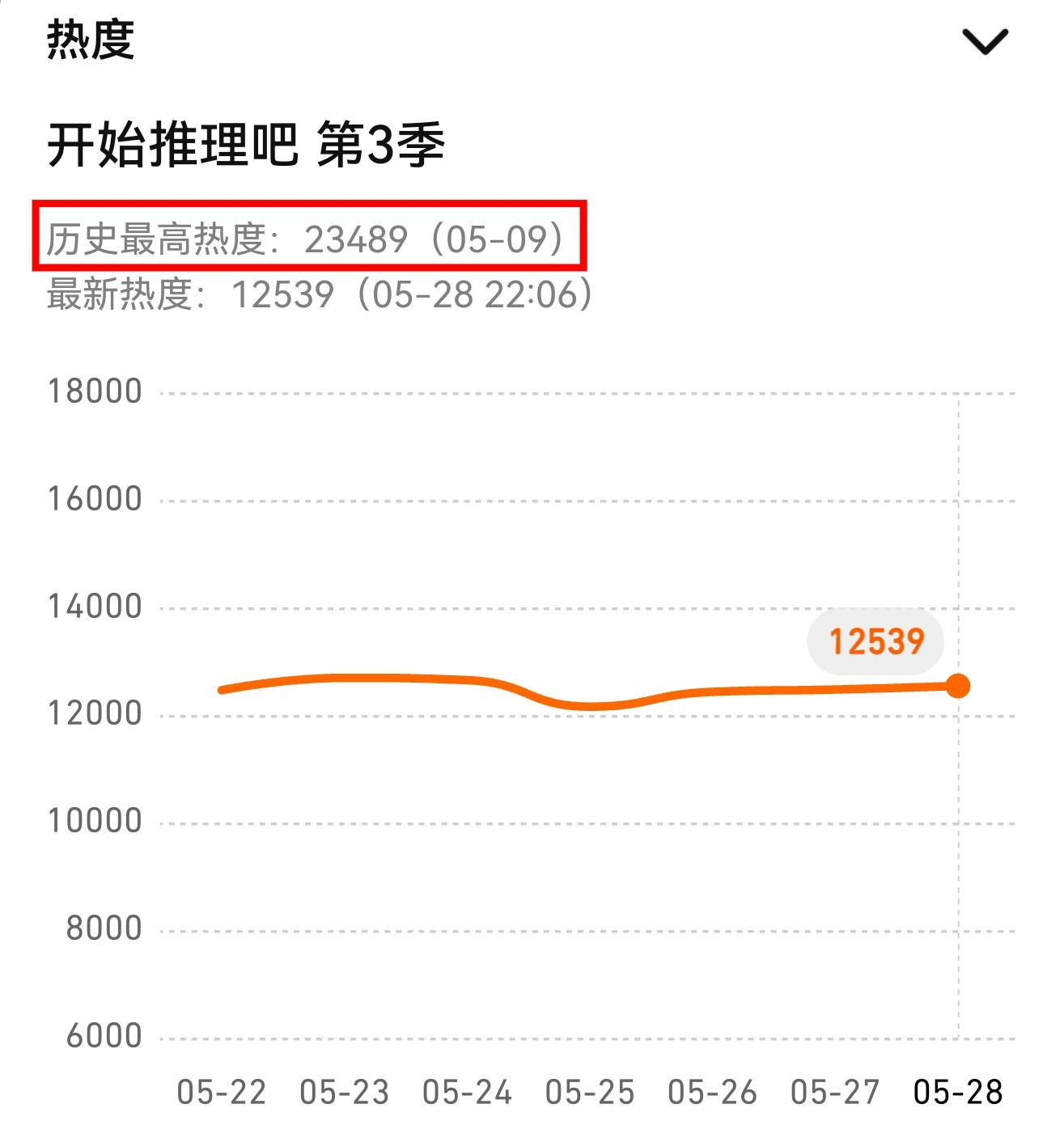 超级牛了好吗🎉【23566】已经创造了【开推全四季】【历史最高热度】！！！而且