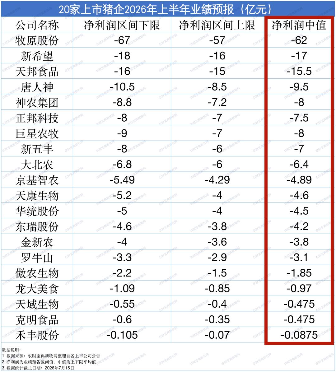 今年养猪业有多“惨”？上半年20家上市猪企预计全部亏损，合计预计亏损196亿-2