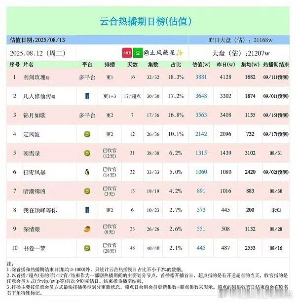 超点日播放量3600，热播期峰值3700，大结局了集均1800，有动漫成功履历