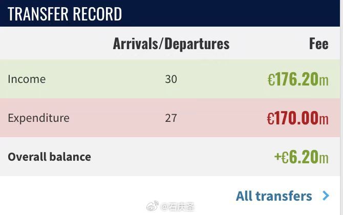 【为什么看好夏天投入】之前我个人观点预测，假设今年米兰稳稳进欧冠，肯定投入少不了