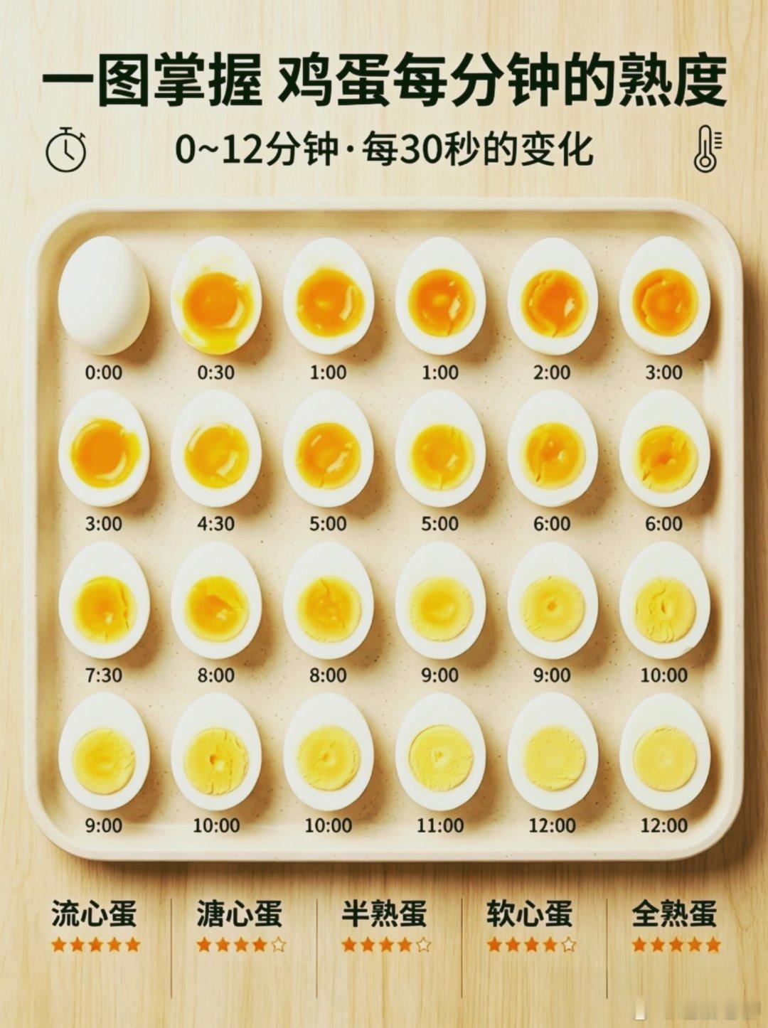 煮鸡蛋时候，随着时间变化里面发生了什么？赶快收藏备用吧。