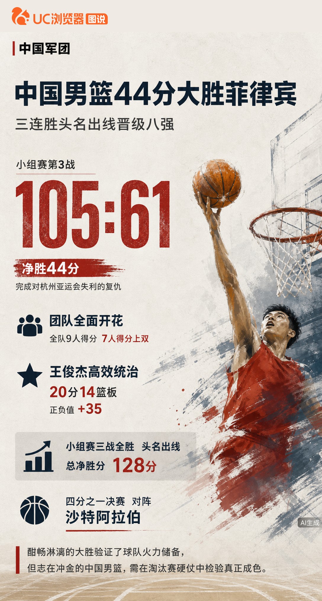 中国男篮105-61大胜菲律宾，三连胜头名晋级八强！全队9人得分、7人上双，王俊杰20+14正负值+