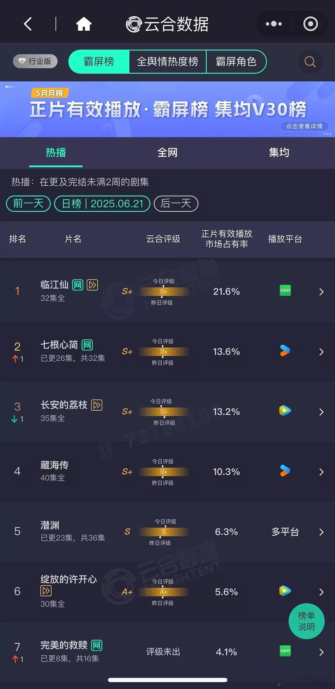 6.21云合：《临江仙》21.6%，昨天超点比例没怎么涨《七根心简》13.6%
