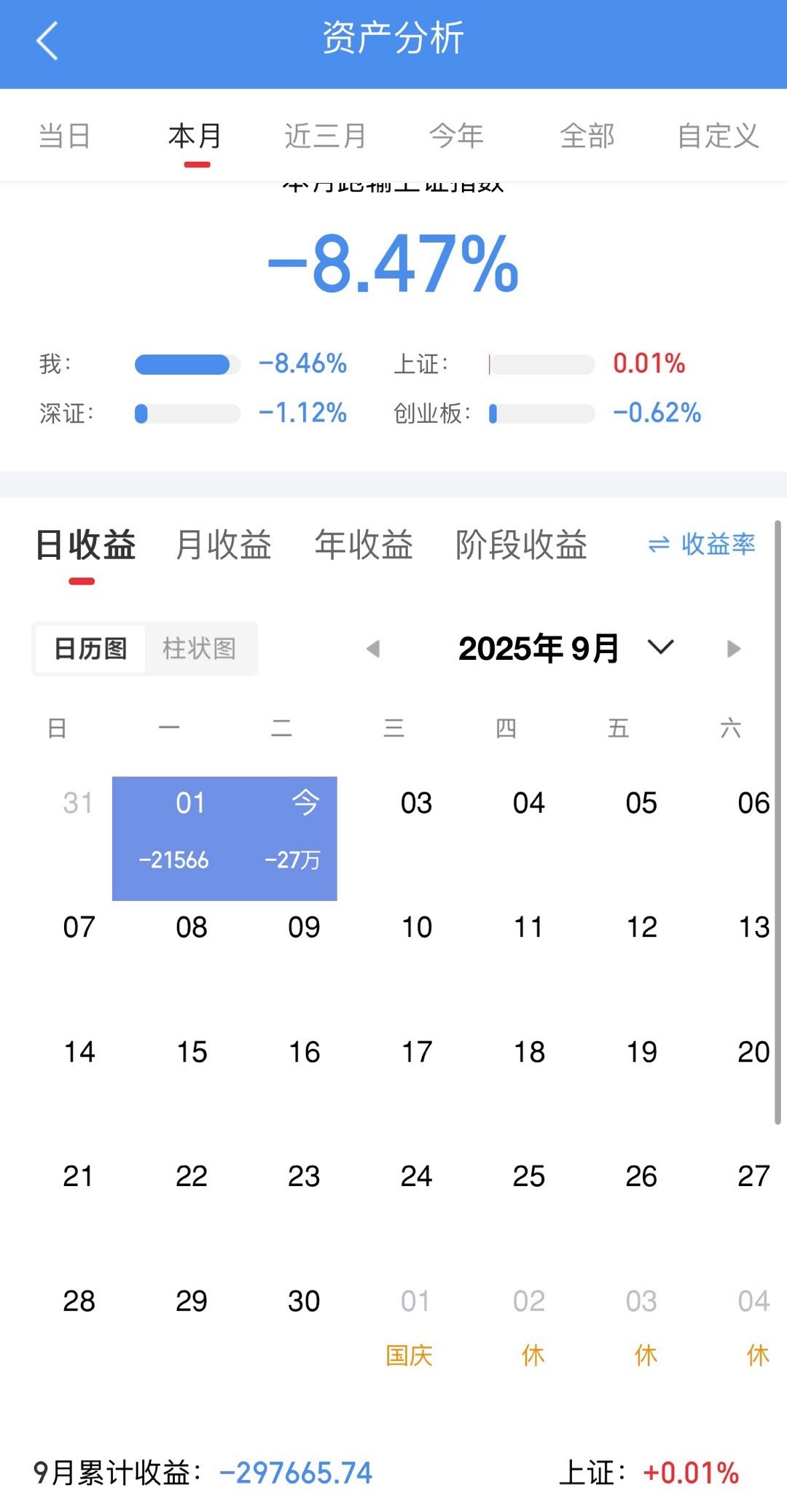 今天你们亏多少了，这个月又是负数开局[捂脸哭]​​​