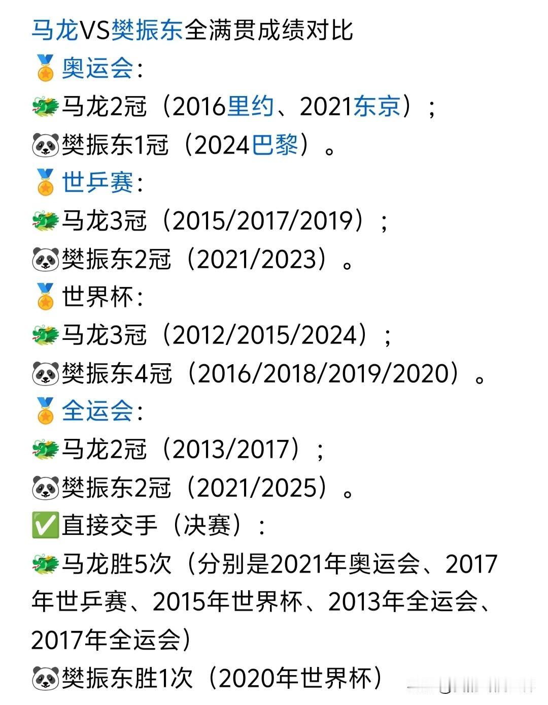 三大赛男单冠军，马龙比樊振东多了1个奥运会男单冠军和1个世乒赛男单冠军，樊振东比