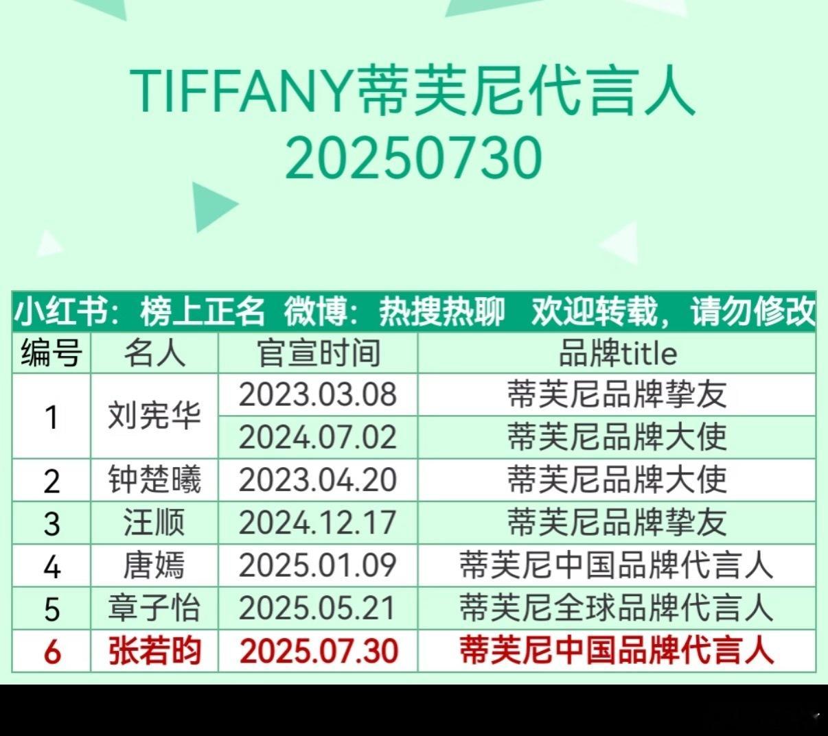 TIFFANY蒂芙尼目前在中国的合作明星🈶：刘宪华钟楚曦汪顺唐嫣章子怡