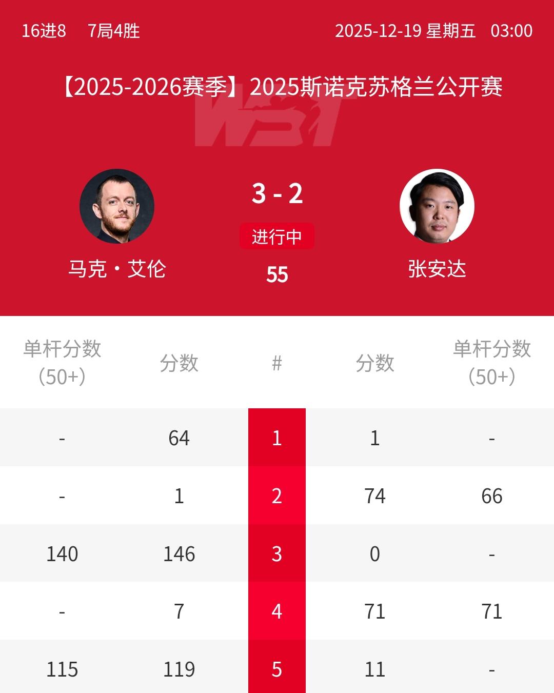 3-2赢赛点，中国名将张安达能否逆转“小钢炮”马克艾伦？北京时间12月19日凌晨