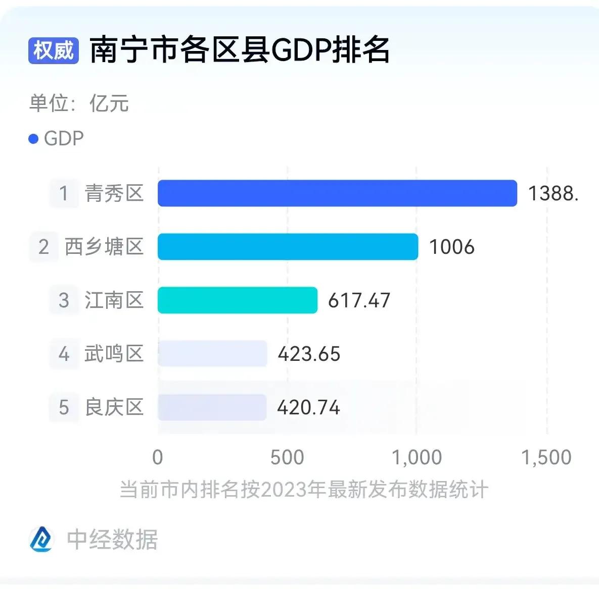 南宁市区哪个区的发展潜力最大呢南宁不同城区各有其独特的发展潜力。青秀区是南