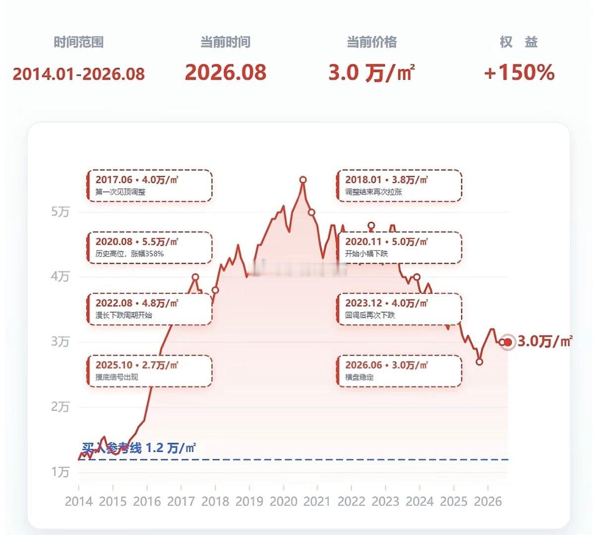 2012年在上海买房的应该没有亏钱的上海闵行一个叫上海康城的小区，体量大的一塌糊涂，类似于北京天通苑