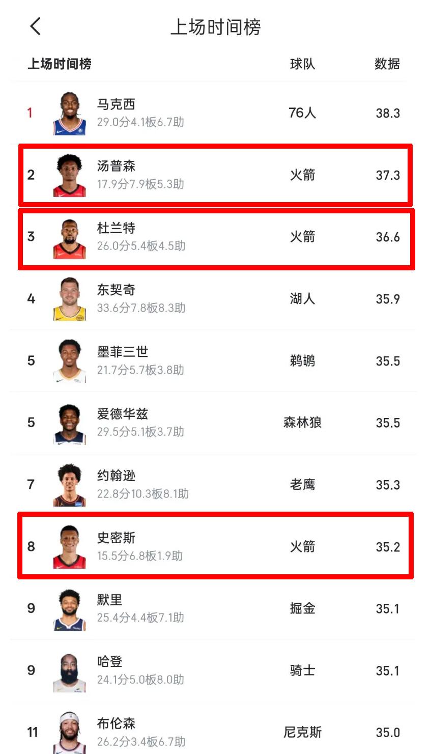 榜单的前十里有三个都在火箭！看看这份上场时间榜，别的队都是只有一个球员上榜的，