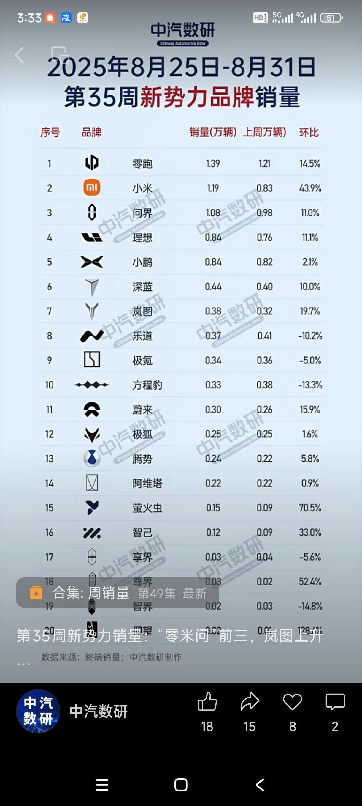 岚图周销量从11名提升至第7位，超越了乐道、极氪、方程豹、蔚来、极狐、腾势、阿维