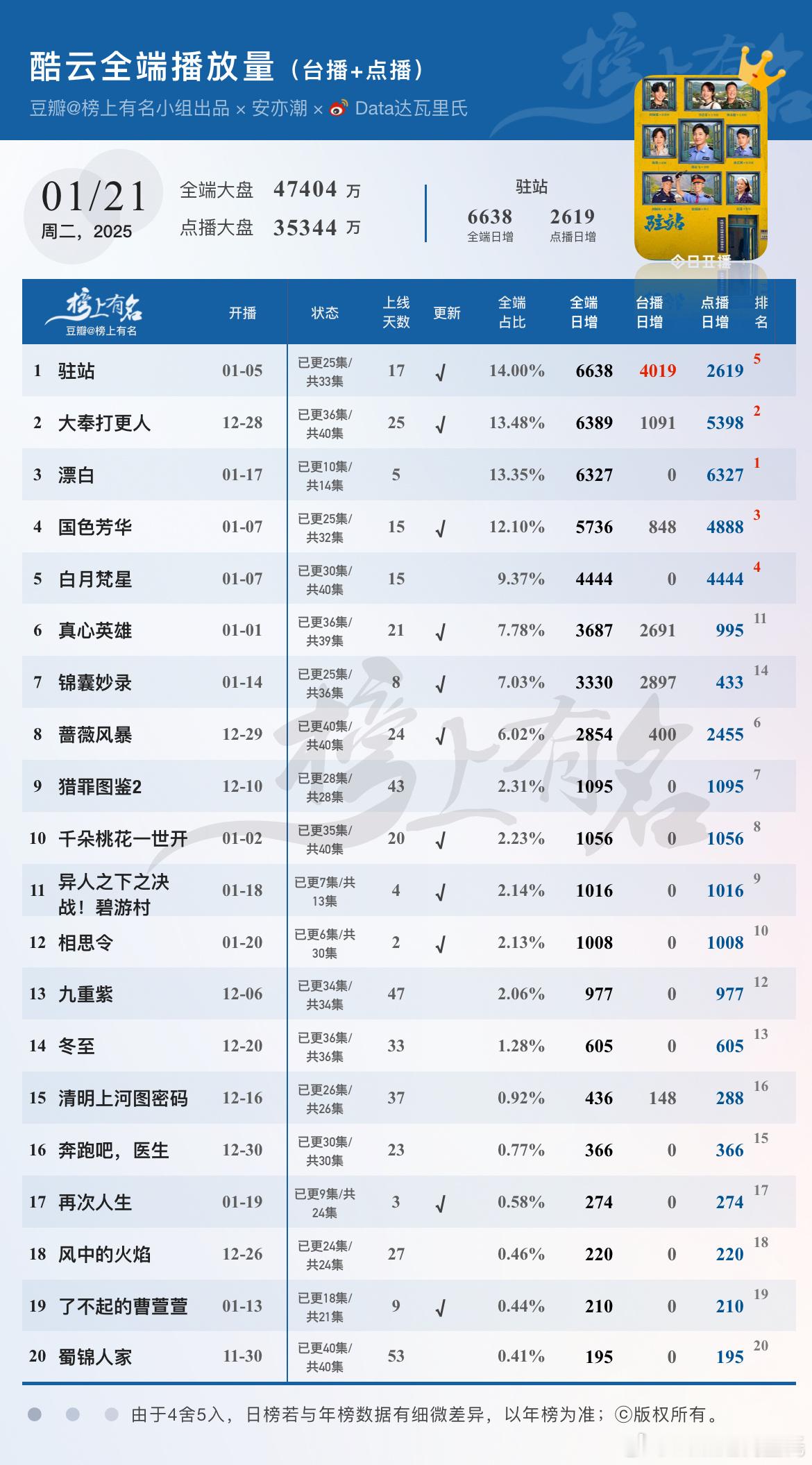 1.21酷云播放量（台播+网播）🌴豆瓣榜上有名小组出品驻站全端日冠漂白