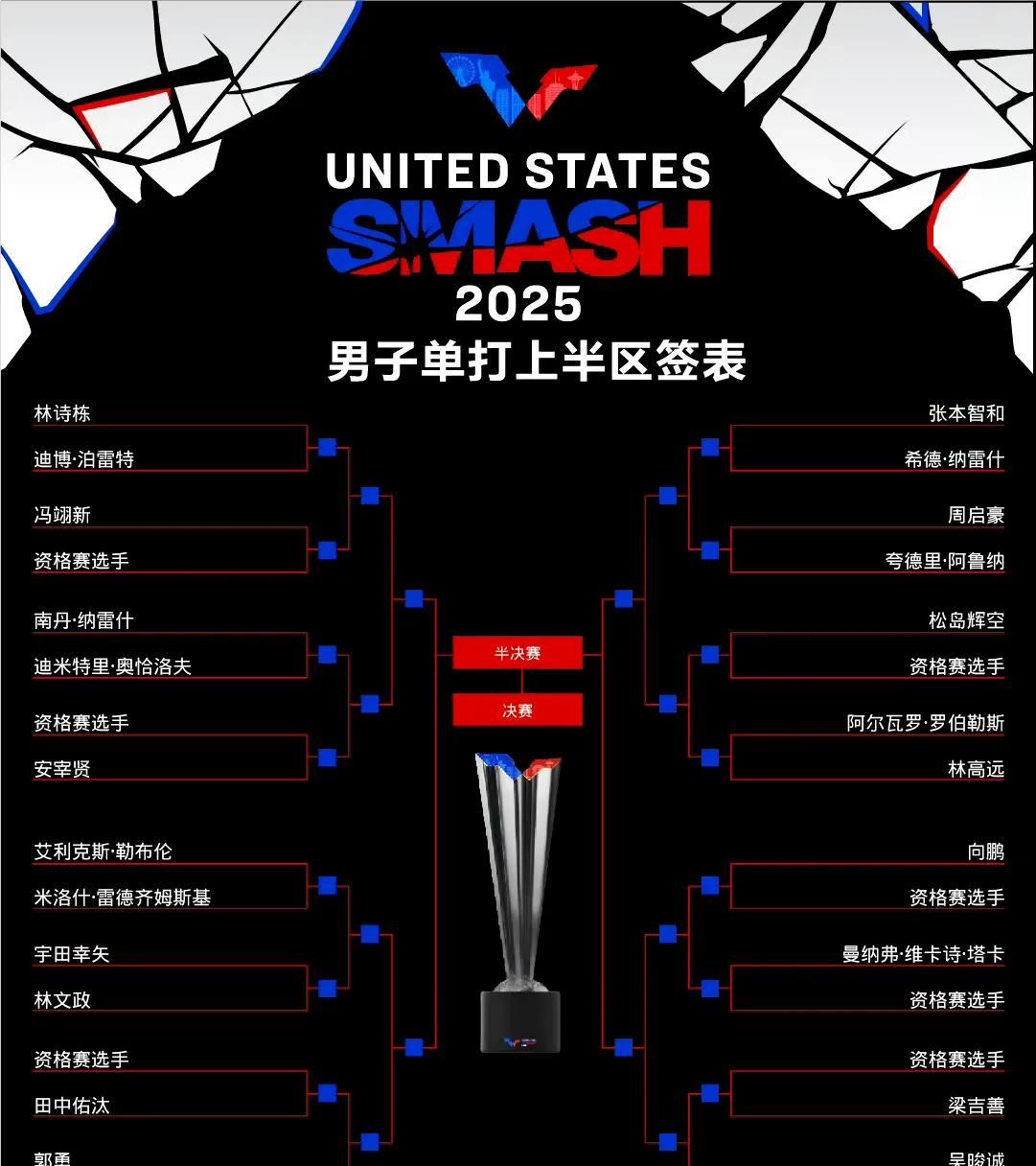 2025年WTT美国大满贯赛男女正赛抽签表出炉！男单林高远打完松岛辉空接着要打