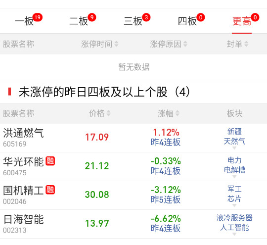 连板这边上了四板，基本就到头了。​​​