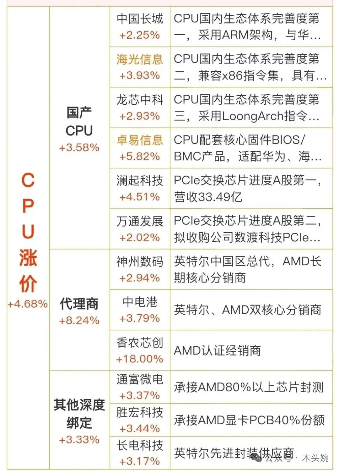 CPU严重供不应求！国内cpu现货价格从3w涨到11w价格，国产芯片迎