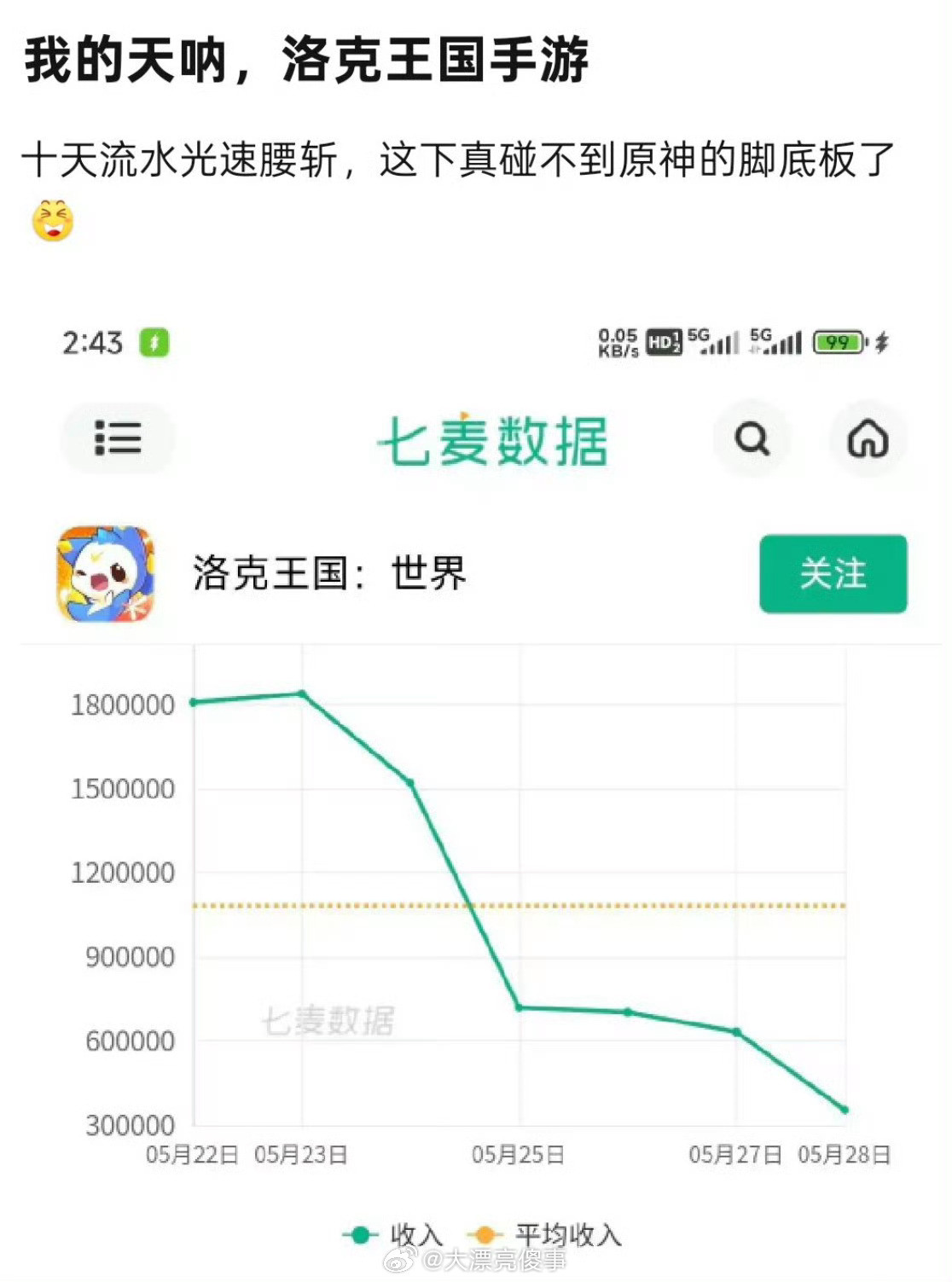 洛克王国的流水已经成这样了，可惜了，这游戏能被冲一百万评论，玩家和粉丝数量绝对是