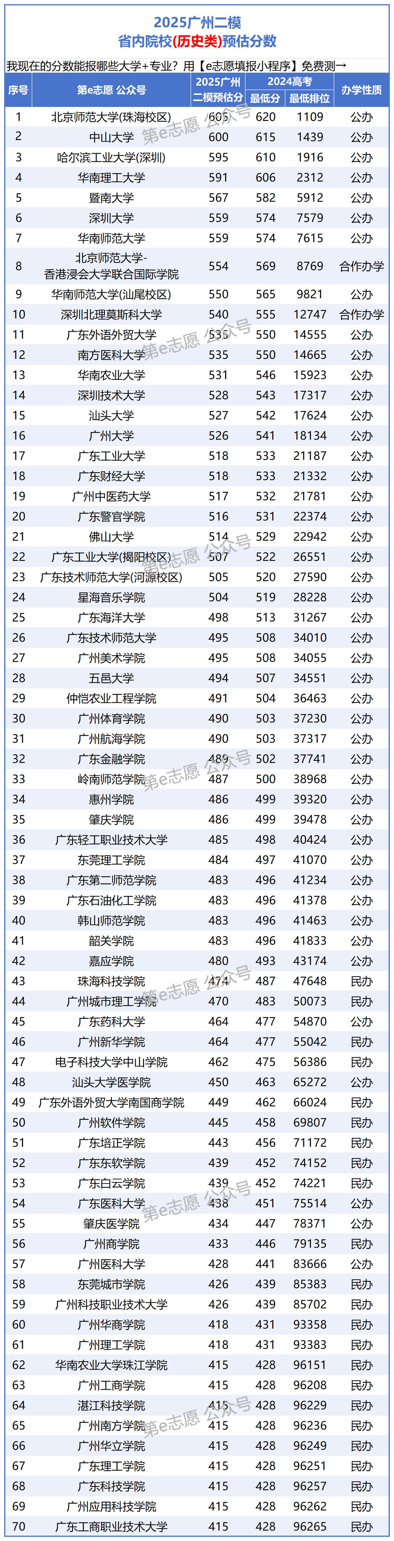 想在省内上本科？广州二模得考这个数！各校最新预测分出炉！那么今年广州二模想在省