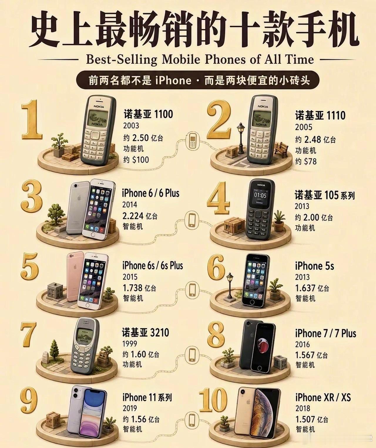 手机史上最畅销的10款手机，有没有你们用过的呢？