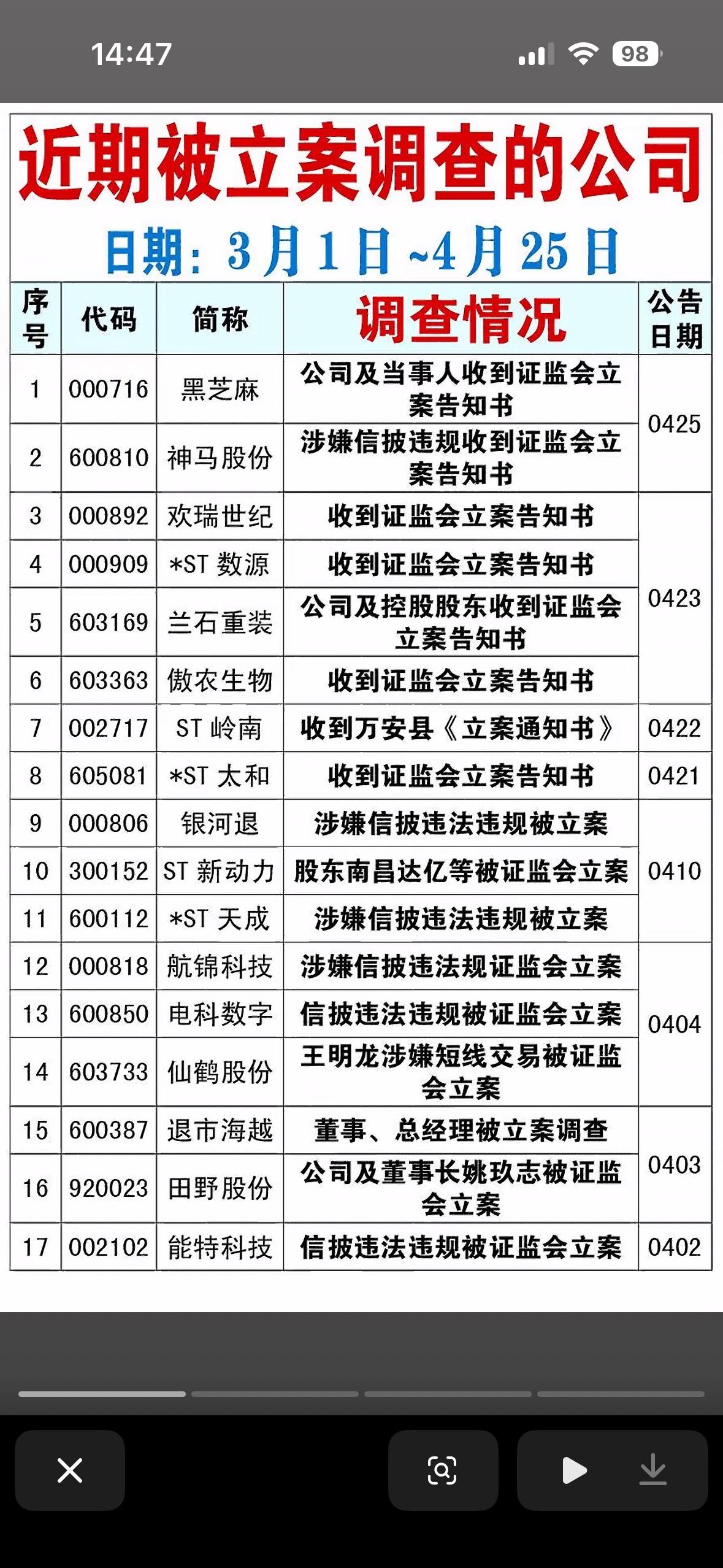 3月1日—4月25日近期公司公告立案调查进展一览最近公司3月1日到4月25
