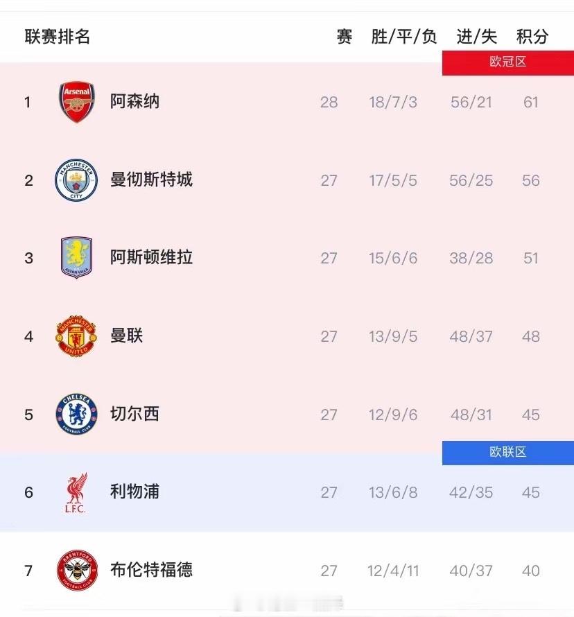 不得不说，阿森纳这赛季真是让人刮目相看！赛季仅剩10轮，他们依然稳坐榜首，尽管领