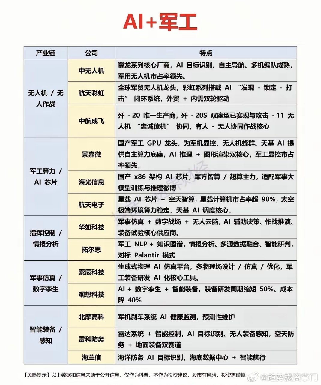 AI+军工，未来科技核心赛道！现代战争已进入技术重塑期，人工智能成为关键变革力量