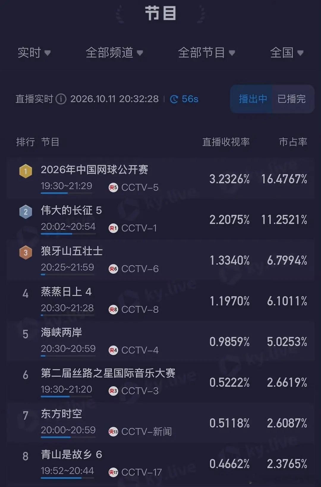 这收视率，这上座率💥​​​