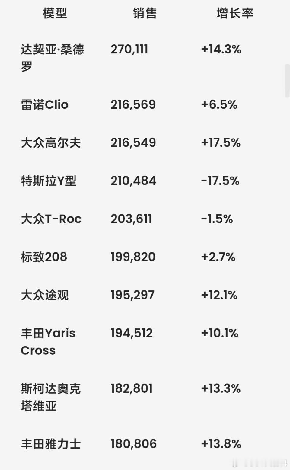 2024年，欧洲车市最畅销的TOP3是谁？答，全都不是SUV，但第四名是SUV首