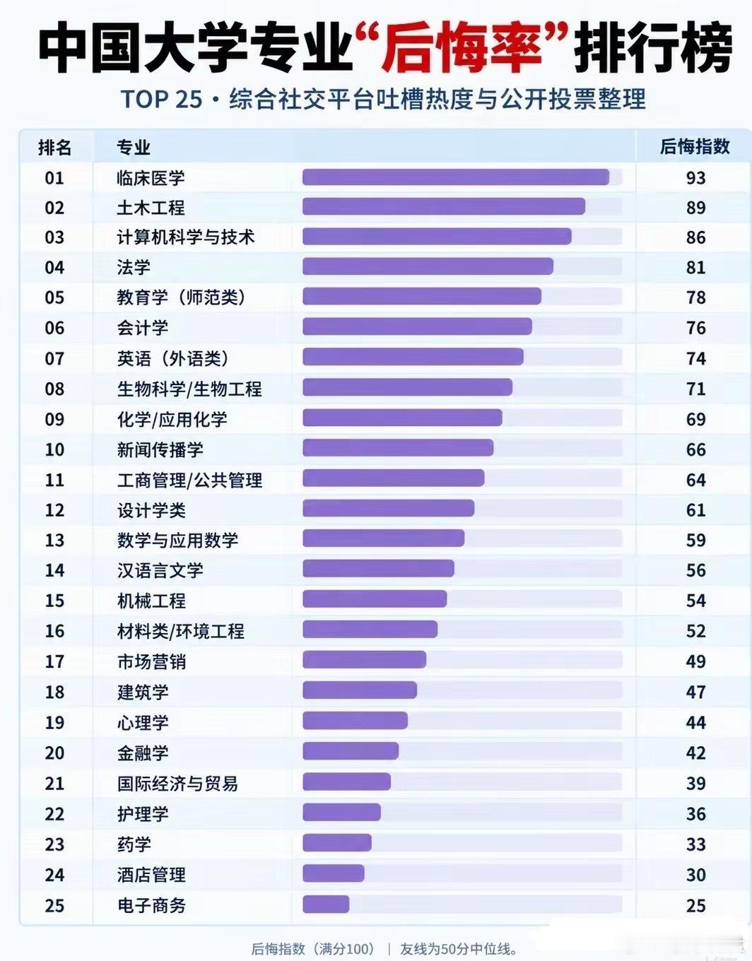 大学专业后悔率排行榜，第一名，临床医学，后悔指数93。你没看错，家长眼里最体面