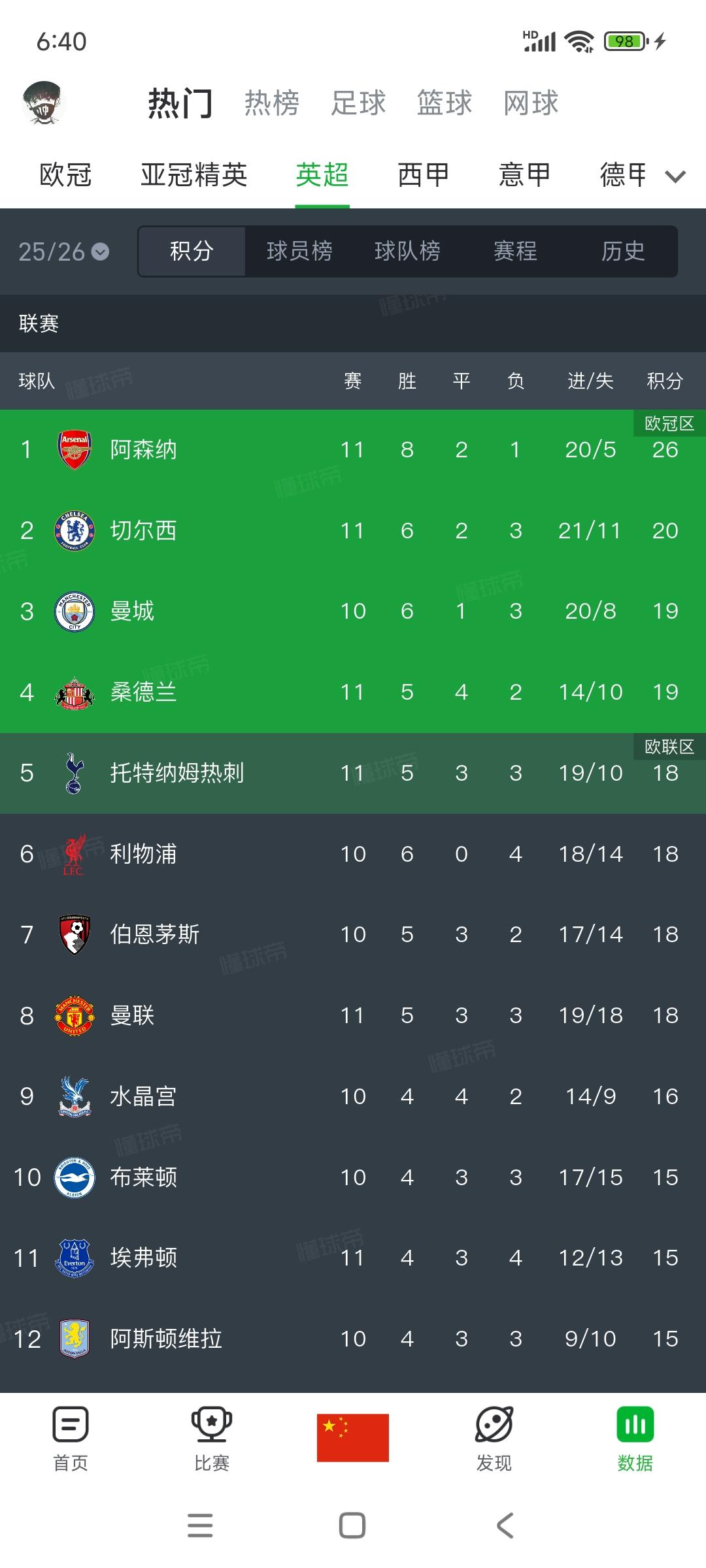 桑德兰居然能逼平阿森纳，这是英超无弱旅的奇迹，今晚曼城vs利物浦更重要了。曼