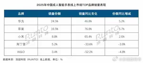 2025年中国线上智能手表排名：华为销量大涨46.8%！稳居第一