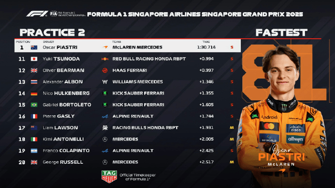 F1新加坡站二练: 皮亚斯特里最快, 拉塞尔和劳森先后撞墙