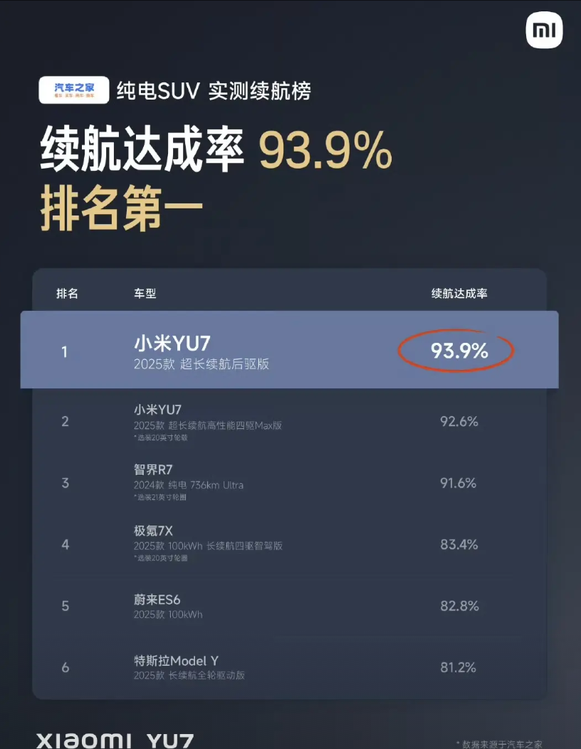 你说余承东能不气吗？三大垂媒搞纯电SUV续航达成率测试，结果小米YU7无一例外的