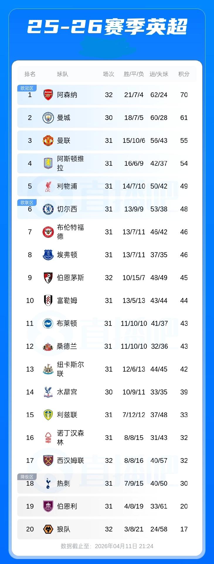 英超最新积分榜：阿森纳多赛2轮积70分领先曼城9分，本轮曼城将客场迎战切尔西0